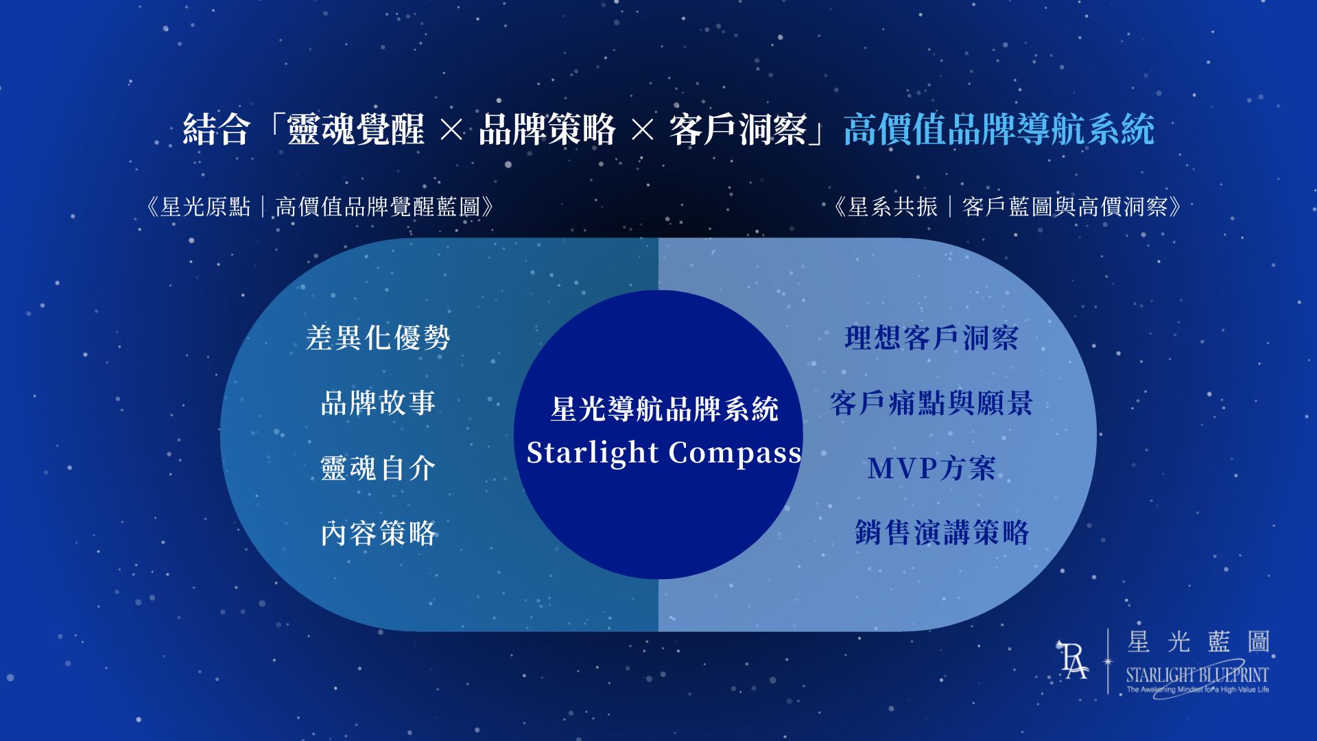 Starlight Compass｜星光導航品牌系統 2